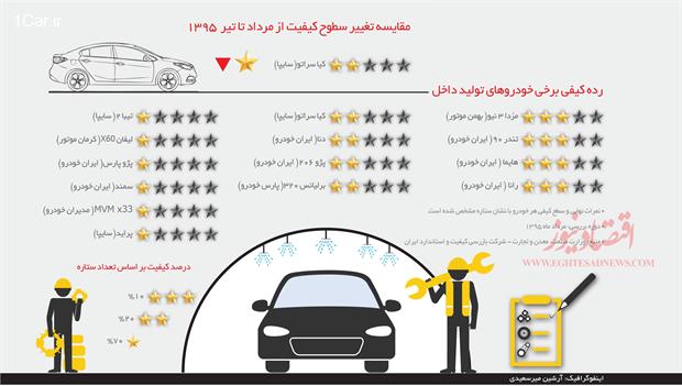 کارنامه کیفی خودروهای در یک اینفوگرافیک